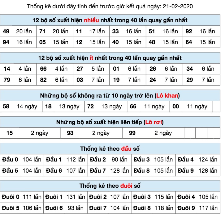 THống kê XSMB ngày 21/2/2020