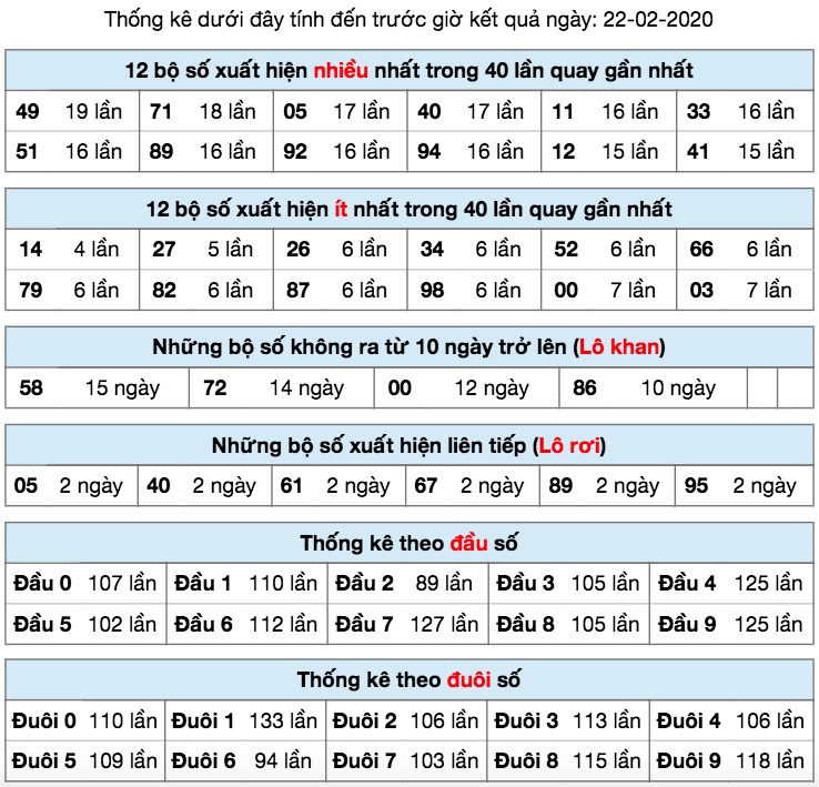 Thống kê XSMB ngày 22/2/2020