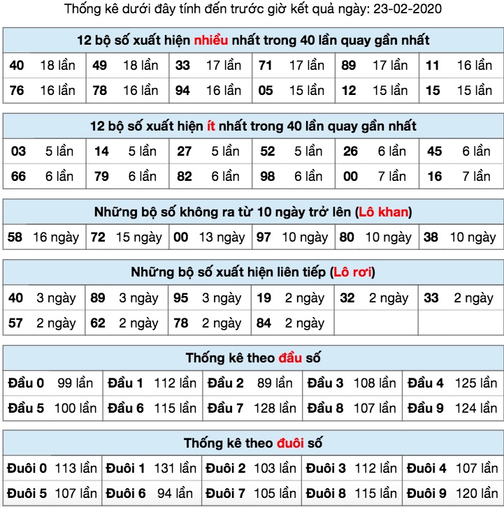 Thống kê XSMB ngày 23/2/2020