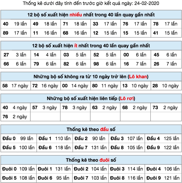 Thống kê XSMB ngày 24/2/2020