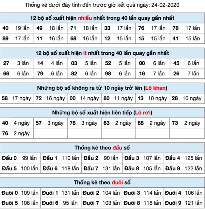 Thống kê XSMB ngày 25/2/2020