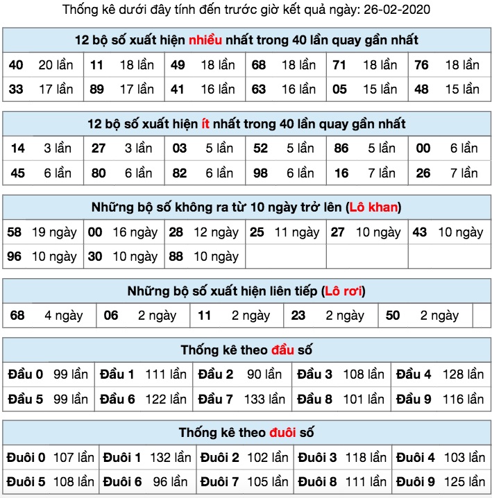 Thống kê XSMB ngày 26/2/2020