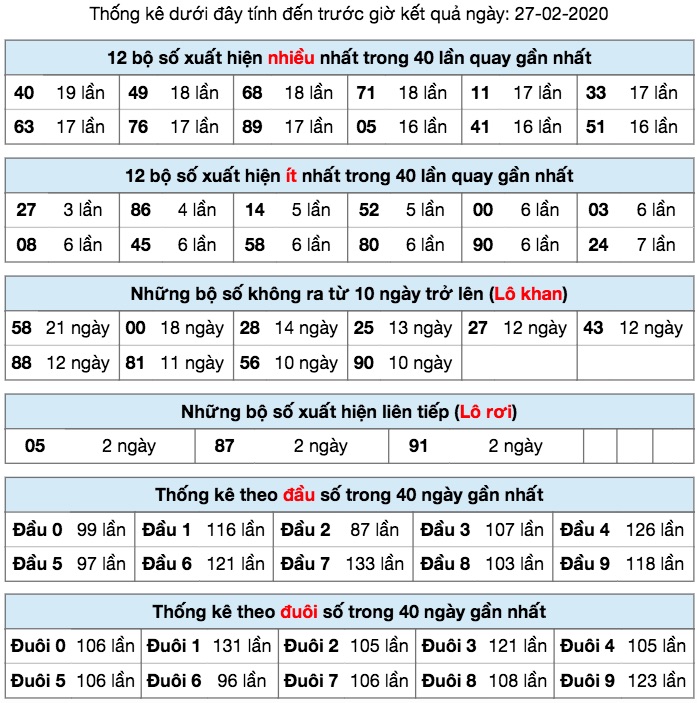 Thống kê XSMB ngày 27/2/2020