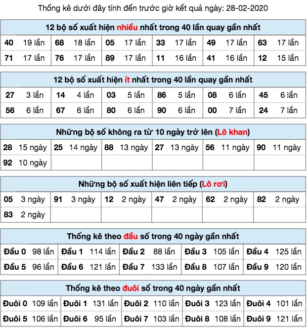 Thống soi cầu MB ngày 28/2/2020