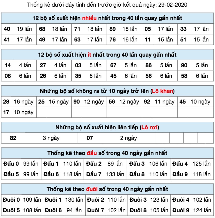 Thống kê XSMB ngày 29/2/2020