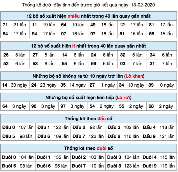 Thống kê XSMB ngày 13/2/2020