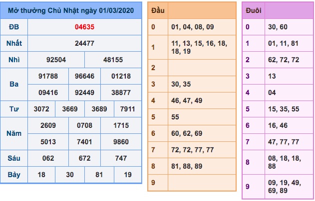 Kết quả XSMB ngày 01/3/2020