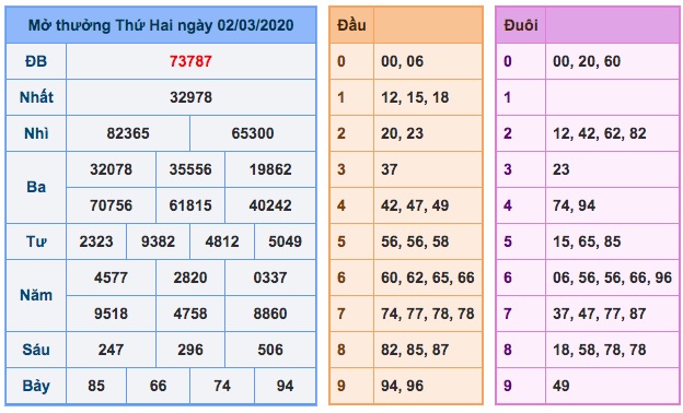 Kết quả Xổ số MB ngày 02/3/2020