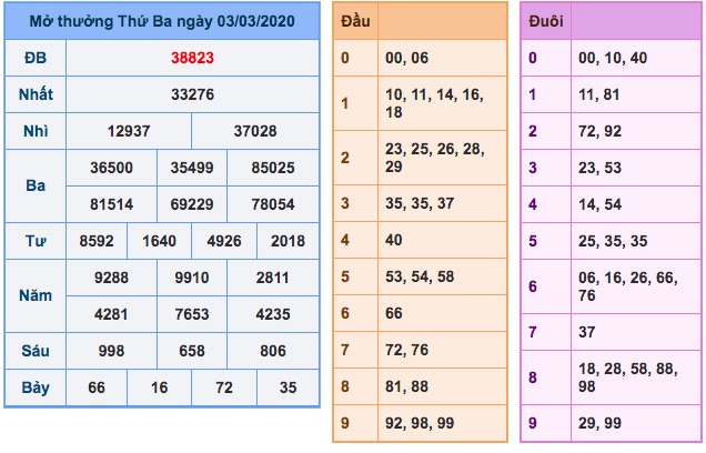 Kế quả XSMB ngày 04/3/2020