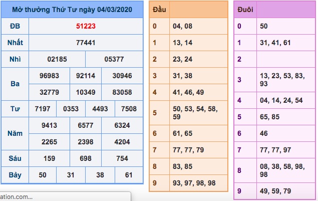 Kết quả XSMB ngày 05/3/2020