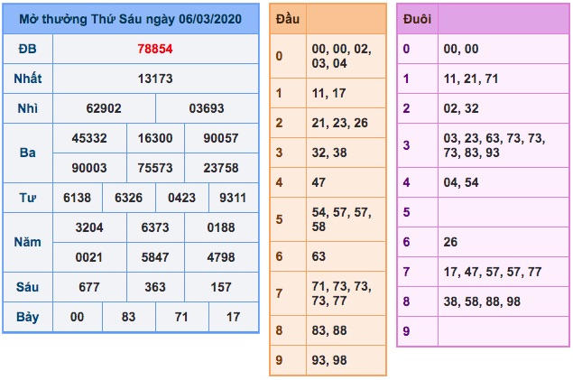 Kết quả XSMB ngày 06/3/2020