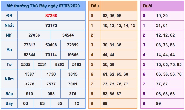 Kết quả XS ngày 07/3/2020