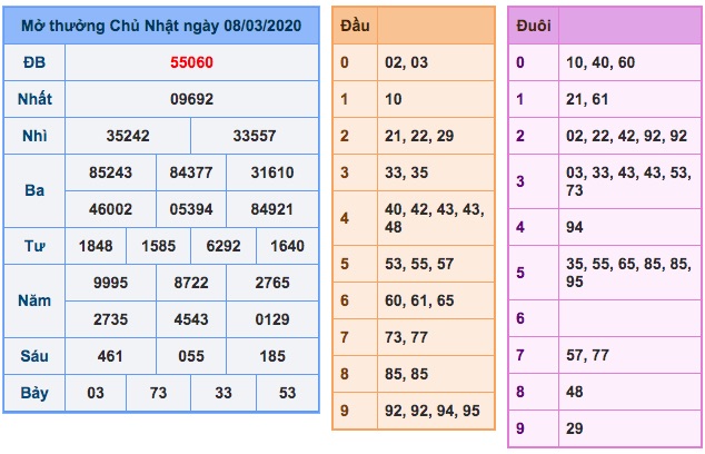 Kết quả XSMB ngày 08/3/2020