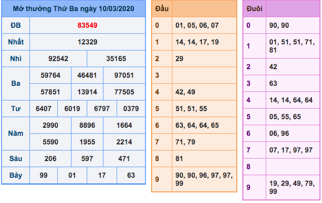 kết quả XSMB ngày 10/3/2020