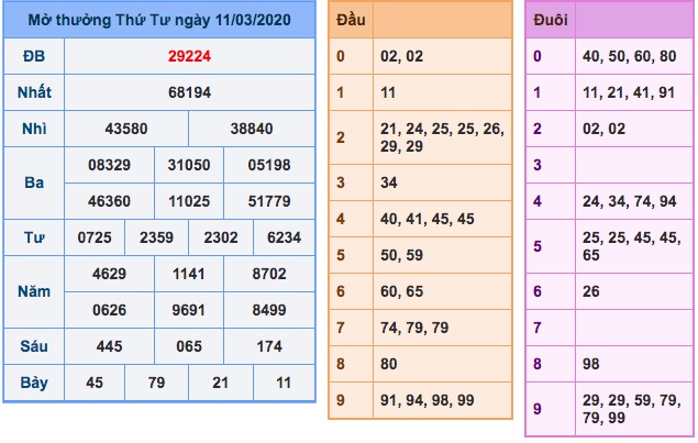 Kất quả XSMB ngày 11/3/2020