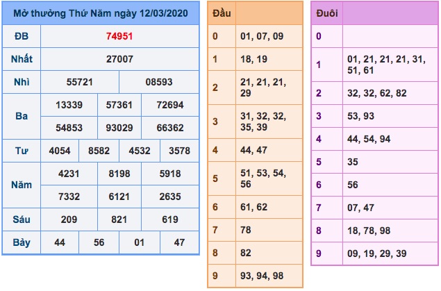 Kết quả XSMB ngày 12/3/2020