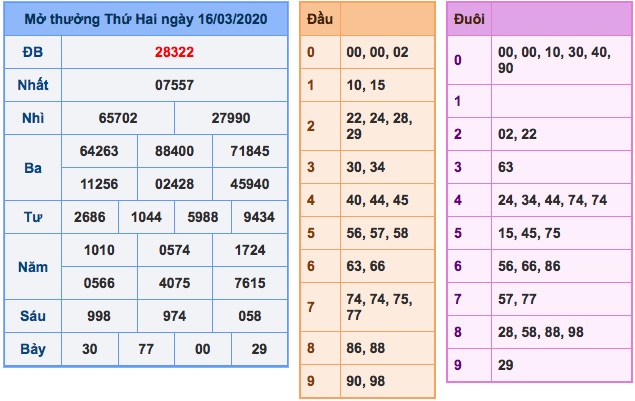 kết quả xsmb ngày 16/3/2020