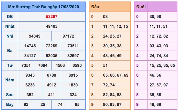 Kết quả XSMB ngày 17/3/2020