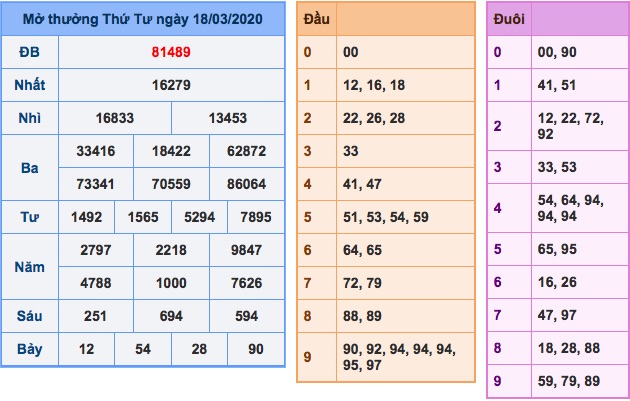 kết quả XSMB ngày 18/3/2020