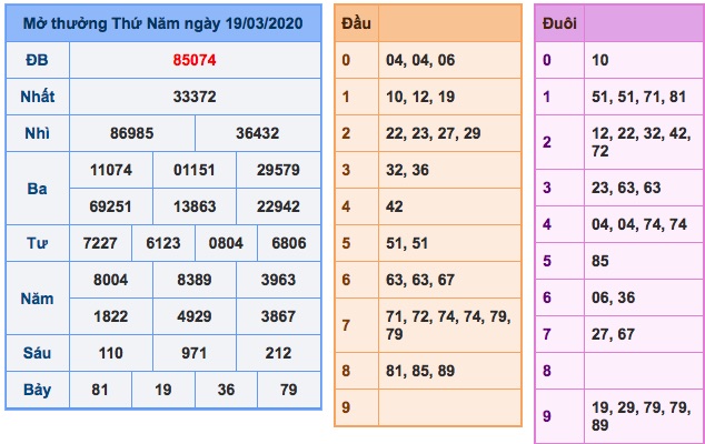 Kết qủa XSMB ngày 20-3-2020