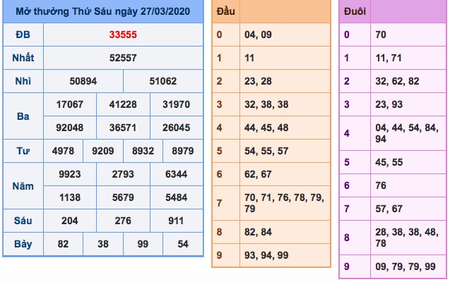 kết quả xsmb ngày 28-3-2020