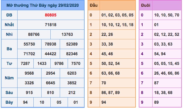 kết qua XSMB ngày 29/2/2020