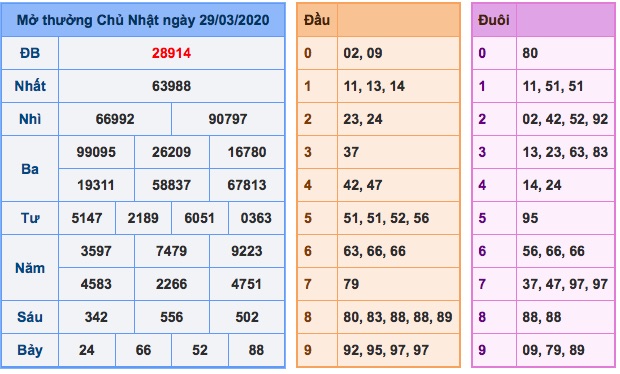 kqxs ngay 29-3