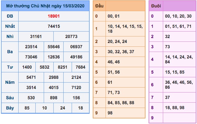 Kết quả XSMB ngày 15/3/2020