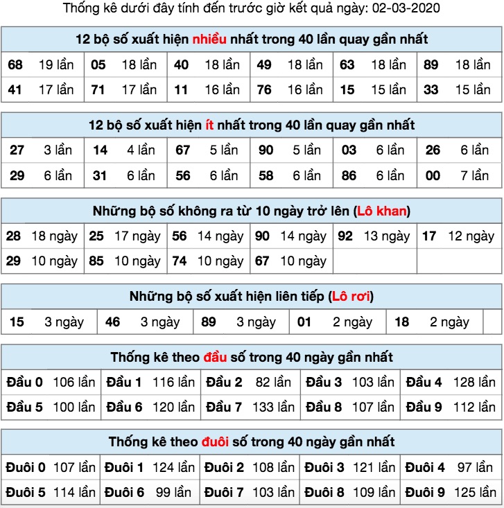 Thống kê XSMB ngày 02/3/2020