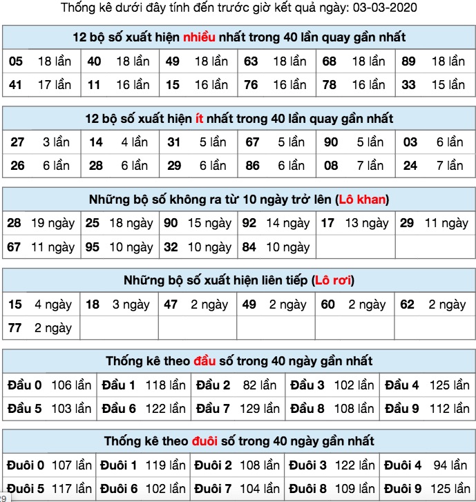 thống kê XSMB ngày 03/3/2020