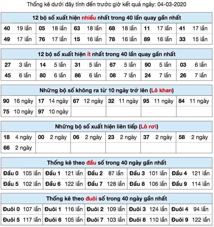 thống kê XSMB ngày 04/3/2020