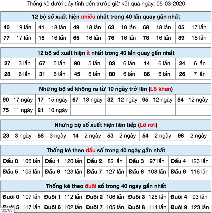 Thống kê XSMB ngày 05/3/2020