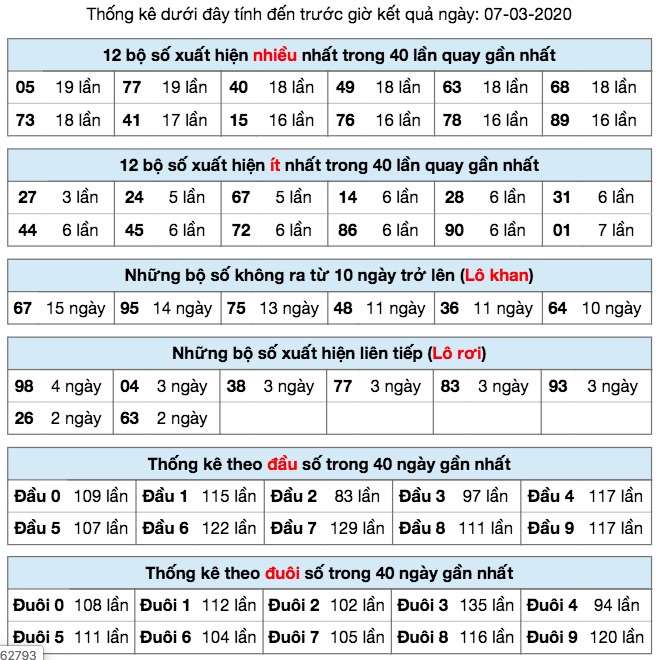 Thống kê XSMB ngày 07/3/2020