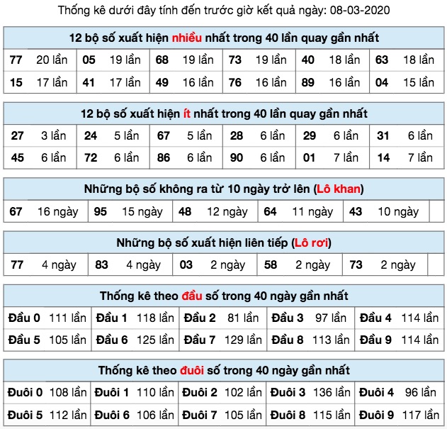 Thống kê XSMB ngày 08/3/2020