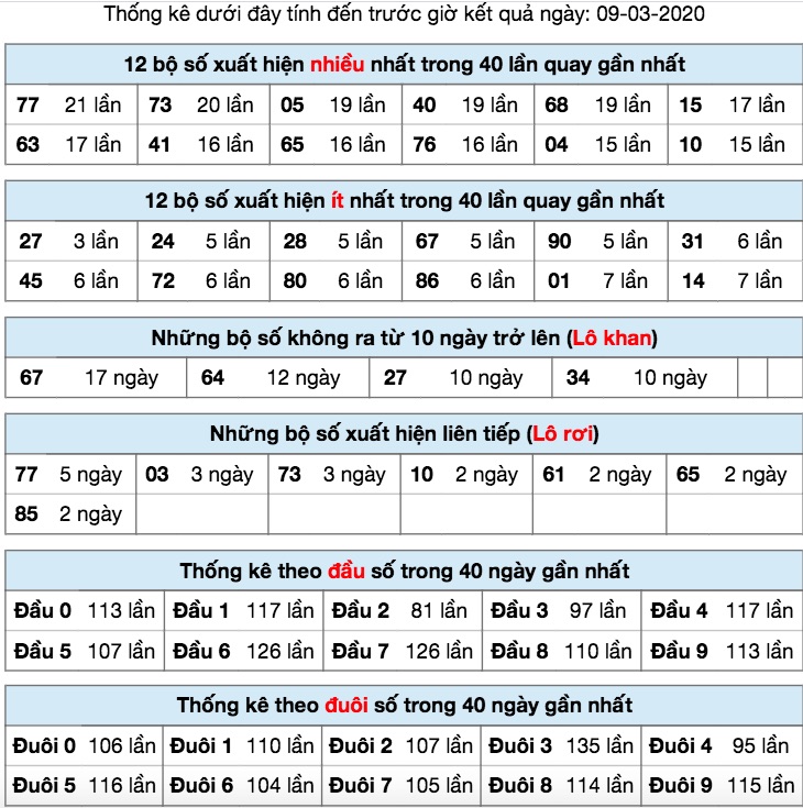 Thống kê XSMB ngày 09/3/2020