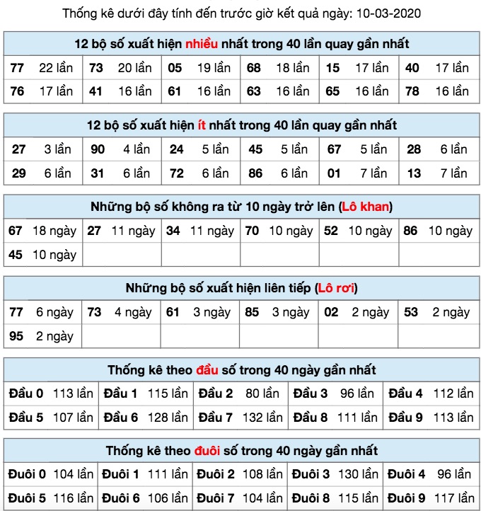 Thống kê XSMB ngày 10/3/2020