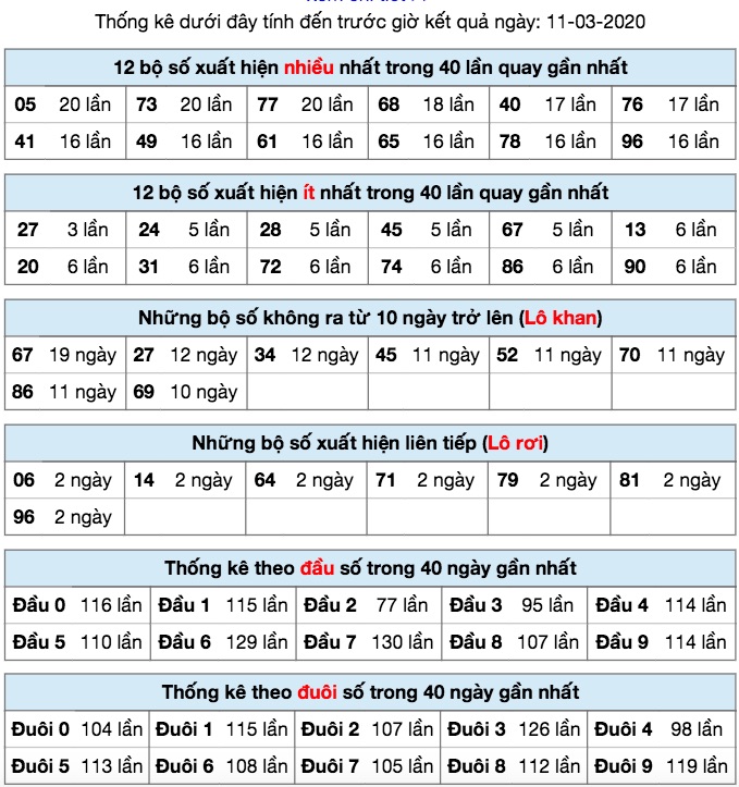 thống kê XSMB ngày 11/3/2020