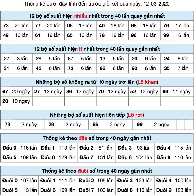 Thống kê XSMB ngay 12/3/2020