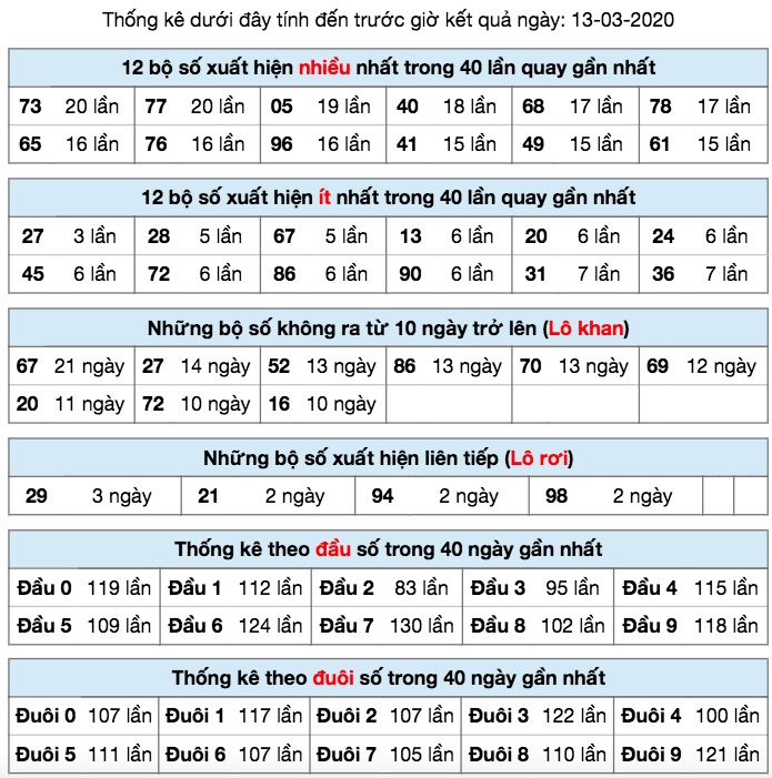 Thống kê XSMB ngày 13/3/2020