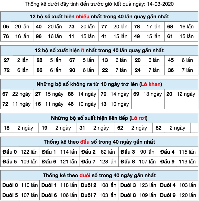 Thống kê XSMB ngày 14/3/2020