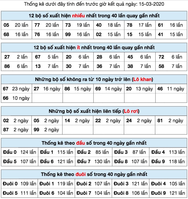 Thống kê XSMB ngày 15/3/2020