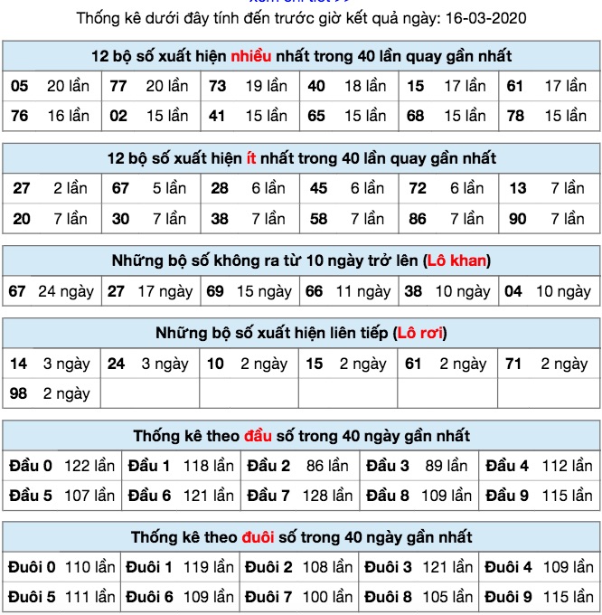 Thống kê soi cầu MB ngày 16/3/2020