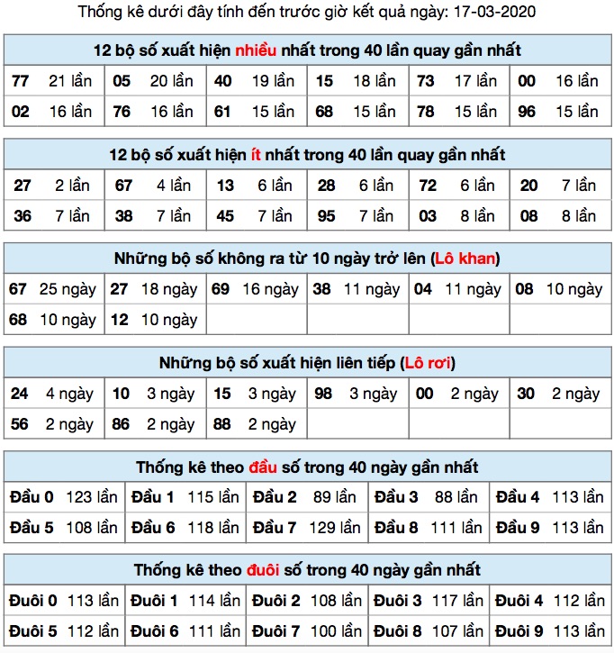 Thống kê XSMB ngày 17/3/3030