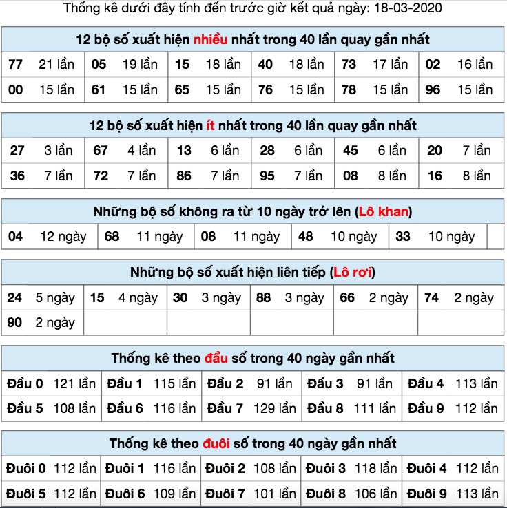 thống kê xsmb ngày 18-3-2020