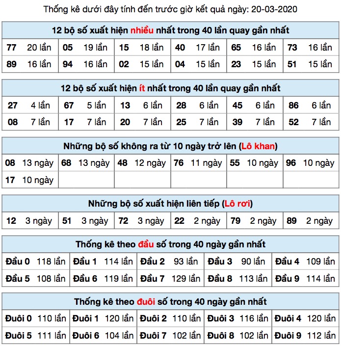 thống kê XSMB ngày 20/3/2020