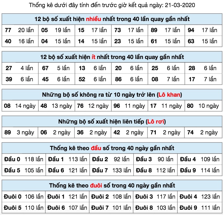 Thống kê XSMB ngày 21/3/2020