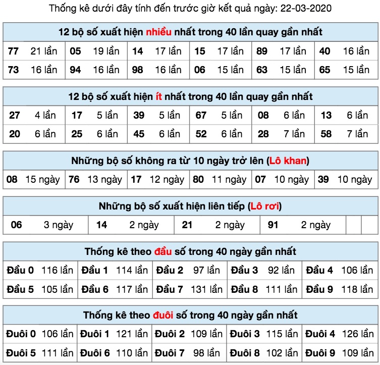 Thống kê XSMB ngày 22/3/2020