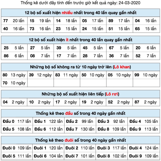 Thống kê XSMB ngày 24/3/2020