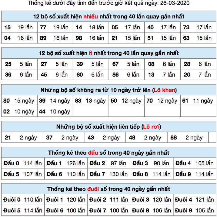 Thống kê XSMB ngày 26/3/2020