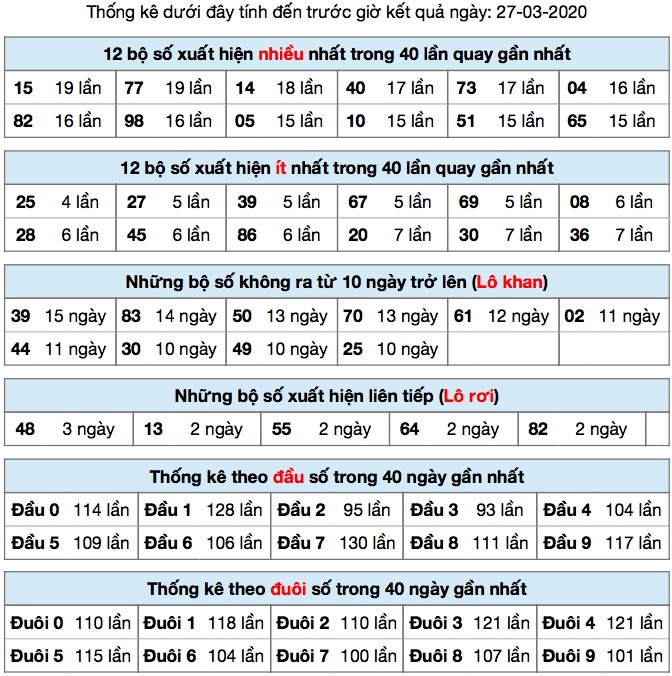 Thống kê XSMB ngày 27/3